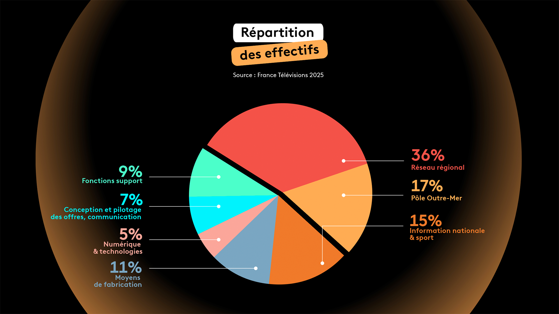 Répartition des effectifs